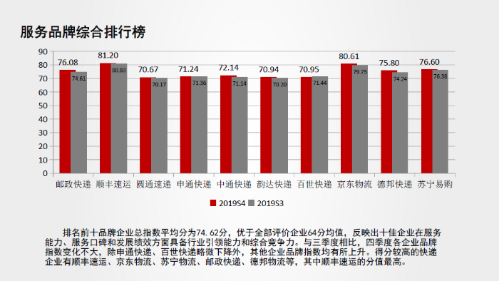 服務品牌2019四季度4