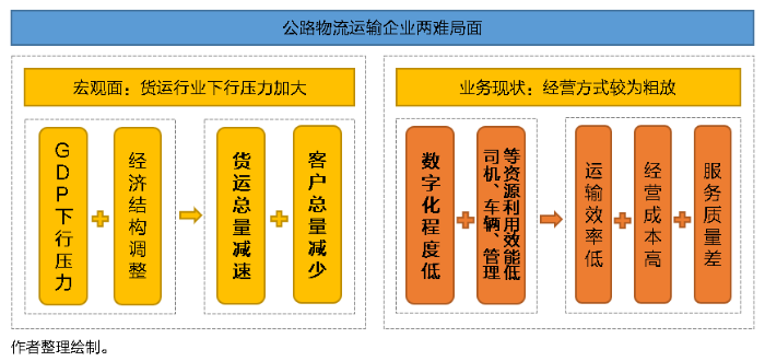 SaaS型TMS系統功能特點有何獨到之處？將給物流運輸市場帶來怎樣的轉變？