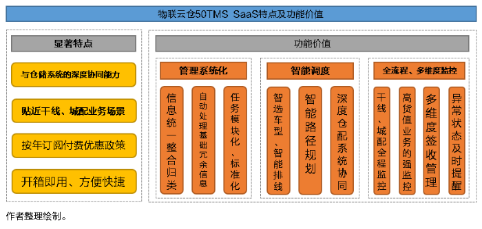 SaaS型TMS系統功能特點有何獨到之處？將給物流運輸市場帶來怎樣的轉變？