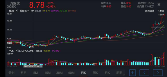 凈利潤同比增長超20000%，國企改革的踐行者  —汽解放359.png