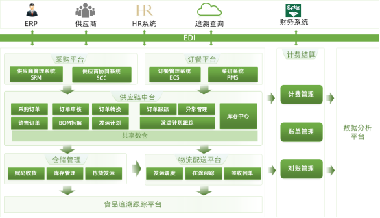 20200730 團餐新生態！銳特信息攜手威寧?威凱，建設餐飲供應鏈一體化平臺561.png