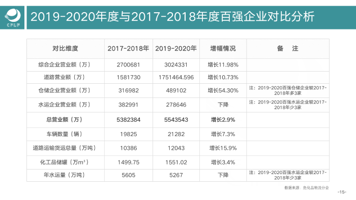 V0803  2019-2020化工物流百強分析報告_16
