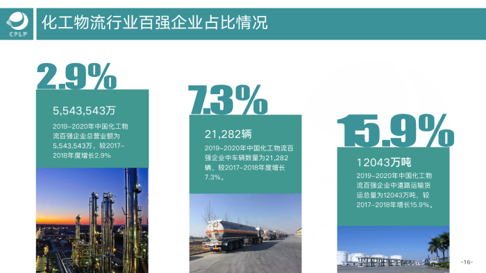 V0803  2019-2020化工物流百強分析報告_17