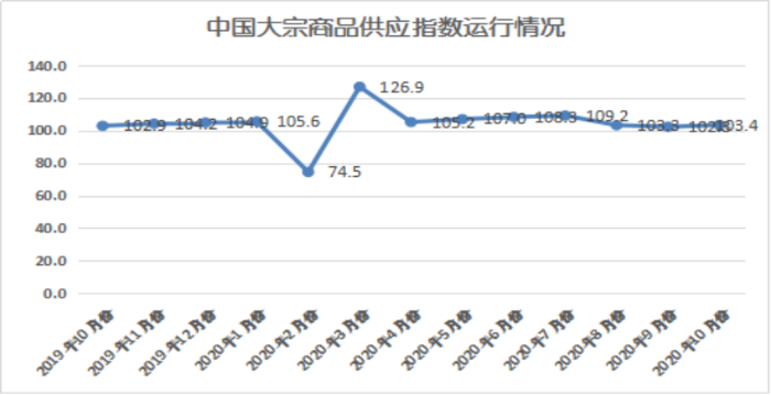 2020年10月份大宗商品指數顯示:旺季需求發力 市場穩中向好428 2020年10月份大宗商品指數顯示:旺季需求發力 市場穩中向好428
