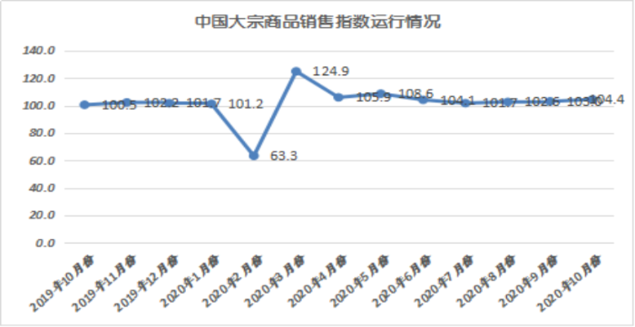 2020年10月份大宗商品指數顯示:旺季需求發力 市場穩中向好3097 2020年10月份大宗商品指數顯示:旺季需求發力 市場穩中向好3097