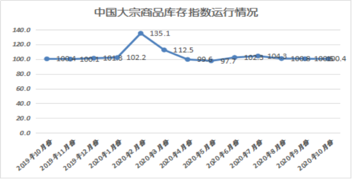 2020年10月份大宗商品指數顯示:旺季需求發力 市場穩中向好5114 2020年10月份大宗商品指數顯示:旺季需求發力 市場穩中向好5114