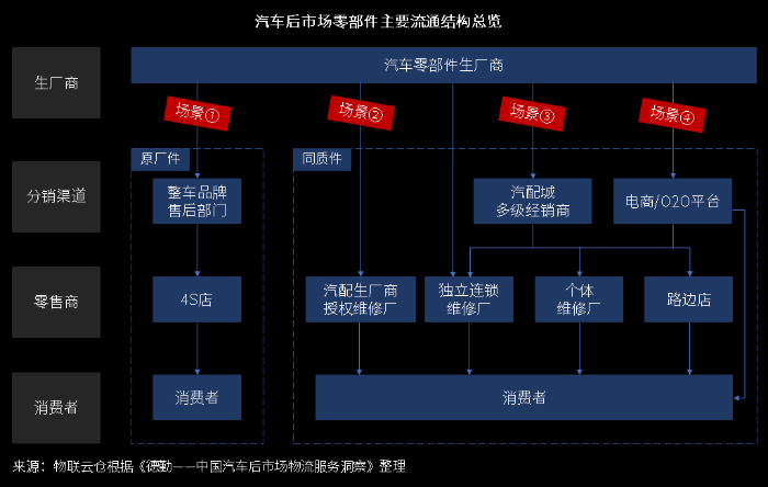 萬億汽車后市場百花齊放,汽車零部件物流升級變革正當時 萬億汽車后市場百花齊放,汽車零部件物流升級變革正當時
