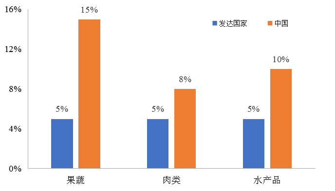 我國冷鏈物流發展的現狀、困境與政策建議