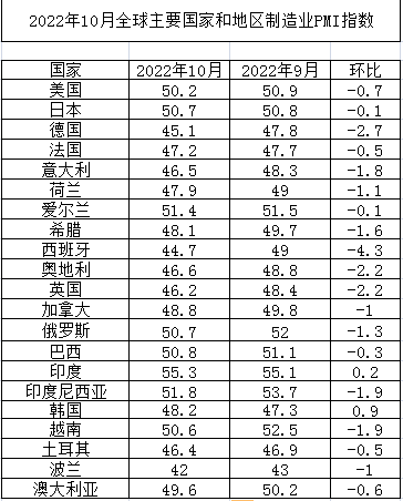 2022年10月全球主要國家制造業PMI