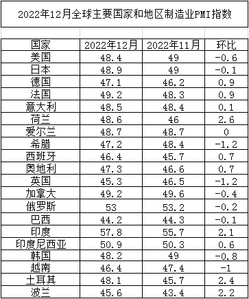 2022年12月全球主要國家制造業(yè)PMI 2022年12月全球主要國家制造業(yè)PMI