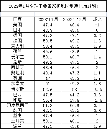 2023年1月全球主要國家制造業PMI 2023年1月全球主要國家制造業PMI