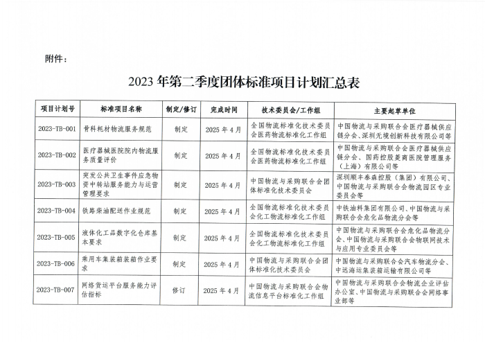 物聯標字〔2023〕56號 關于印發2023年第二季度中國物流與采購會團體標準項目計劃的通知 含附件_01 物聯標字〔2023〕56號 關于印發2023年第二季度中國物流與采購會團體標準項目計劃的通知 含附件_01