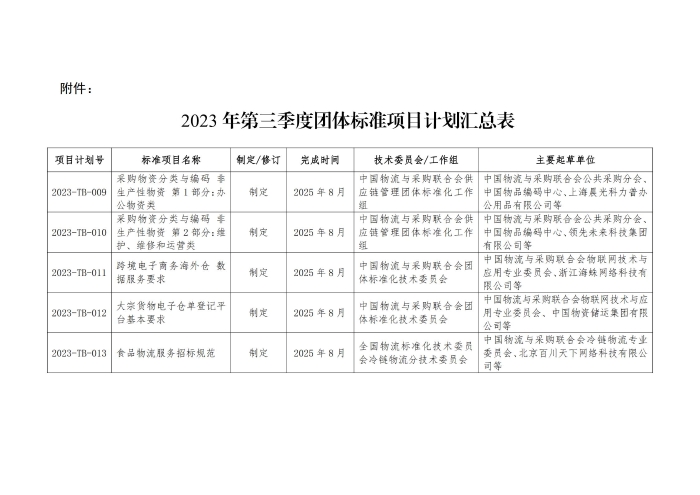 關于印發2023年第三季度中國物流與采購聯合會團體標準項目計劃的通知_01