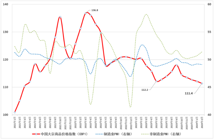 (正)2024年2月中國大宗商品價格指數新聞稿245 (正)2024年2月中國大宗商品價格指數新聞稿245