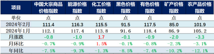 (正)2024年2月中國大宗商品價格指數新聞稿247 (正)2024年2月中國大宗商品價格指數新聞稿247