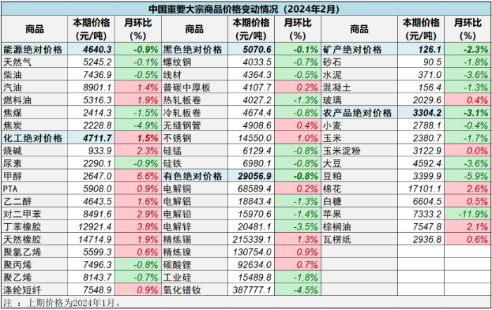 (正)2024年2月中國大宗商品價格指數新聞稿687 (正)2024年2月中國大宗商品價格指數新聞稿687
