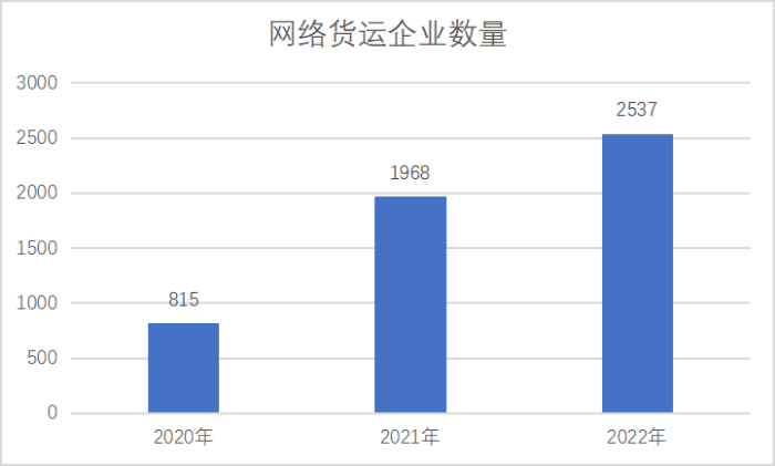 網絡貨運重點監測企業統計調查報告253 網絡貨運重點監測企業統計調查報告253
