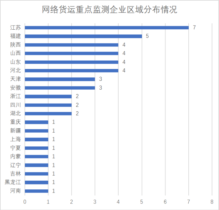 網絡貨運重點監測企業統計調查報告522 網絡貨運重點監測企業統計調查報告522