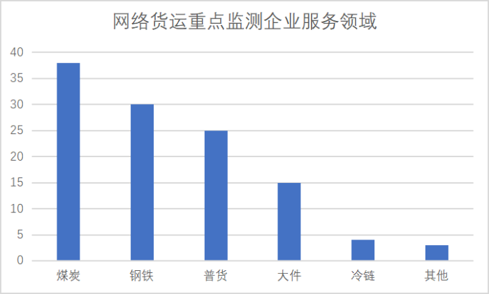 網絡貨運重點監測企業統計調查報告700 網絡貨運重點監測企業統計調查報告700