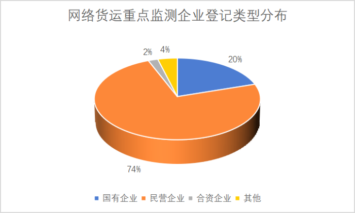 網絡貨運重點監測企業統計調查報告798 網絡貨運重點監測企業統計調查報告798
