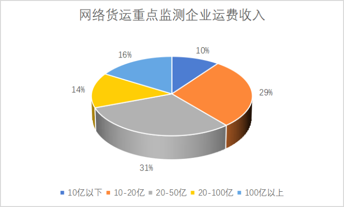 網絡貨運重點監測企業統計調查報告912 網絡貨運重點監測企業統計調查報告912