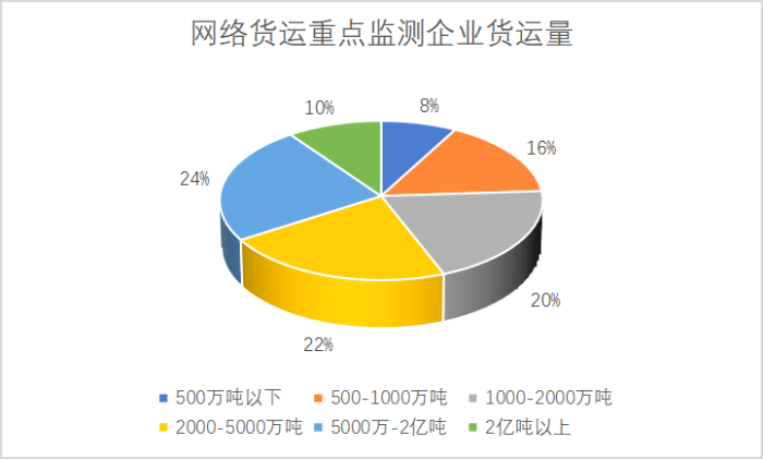 網絡貨運重點監測企業統計調查報告1048 網絡貨運重點監測企業統計調查報告1048