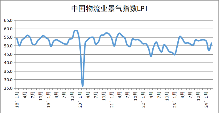 2024年3月中國物流業景氣指數為51.5%-gai1