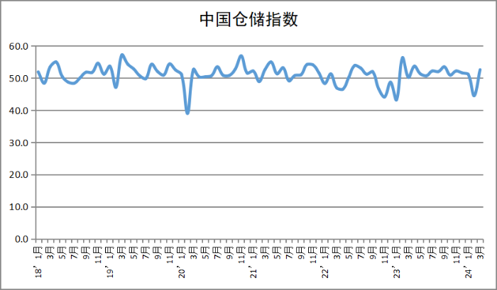 2024年3月中國物流業景氣指數為51.5%-gai2