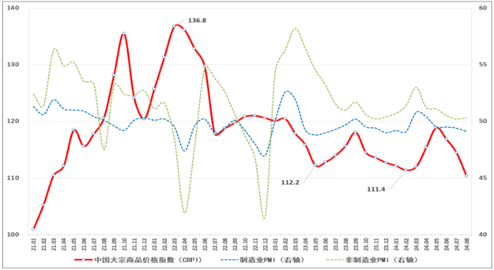 (正)2024年8月中國大宗商品價(jià)格指數(shù)新聞稿356 (正)2024年8月中國大宗商品價(jià)格指數(shù)新聞稿356