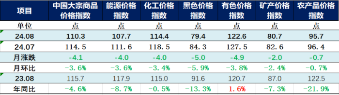 (正)2024年8月中國大宗商品價(jià)格指數(shù)新聞稿358 (正)2024年8月中國大宗商品價(jià)格指數(shù)新聞稿358