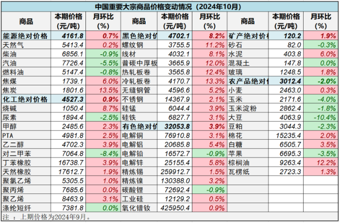 (正)2024年10月中國大宗商品價格指數(shù)新聞稿738 (正)2024年10月中國大宗商品價格指數(shù)新聞稿738