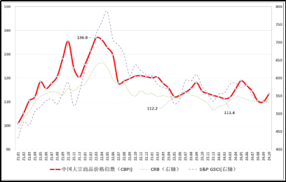 (正)2024年10月中國大宗商品價格指數(shù)新聞稿930 (正)2024年10月中國大宗商品價格指數(shù)新聞稿930