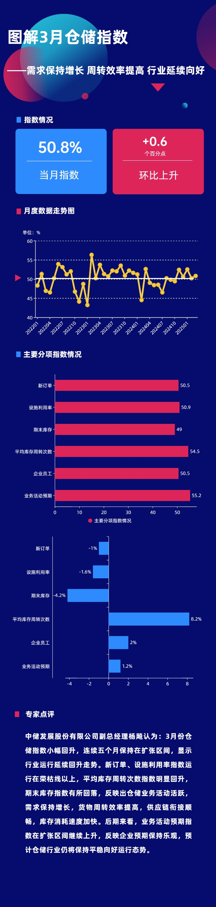 圖解3月份倉儲指數——需求保持增長 周轉效率提高 行業延續向好