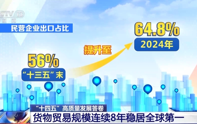 我國貨物貿易規模連續8年全球第一