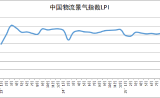 2025年9月份中國物流業(yè)景氣指數(shù)為51.2%