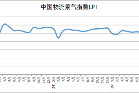 2025年9月份中國物流業景氣指數為51.2%