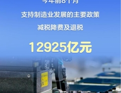 前8個月我國制造業享受減稅降費及退稅近1.3萬億元